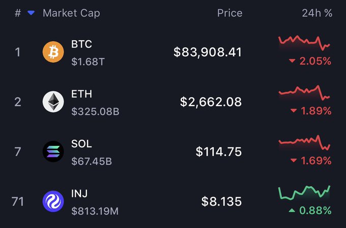 A cryptocurrency market cap ranking table showing BTC at #1 ($83,908.41, down 2.05%), ETH at #2 ($2,662.08, down 1.89%), SOL at #7 ($114.75, down 1.69%), and INJ at #71 ($8.135, up 0.88%).