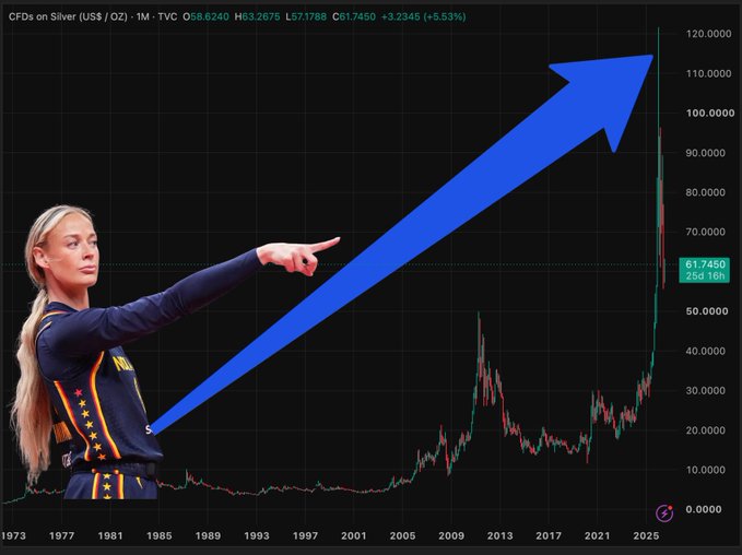 A financial chart showing 'CFDs on Silver (US$ / OZ)' on a 1-month timeframe (1M ITVC) with current price at 61.7450, featuring a stock photo of a blonde woman pointing alongside a large blue upward arrow indicating price growth.