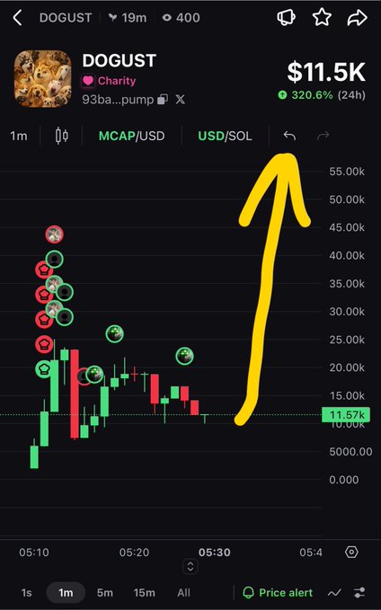 A cryptocurrency trading chart shows the token "DOGUST" at $11.5K with a 320.6% increase, featuring a large yellow arrow pointing upward.