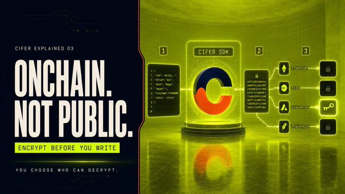 A promotional graphic with bold text 'ONCHAIN. NOT PUBLIC.' and 'ENCRYPT BEFORE YOU WRITE' alongside a 'CIFER SDK' diagram showing connections to Ethereum, Base, Avalanche, and SoraNetwork.