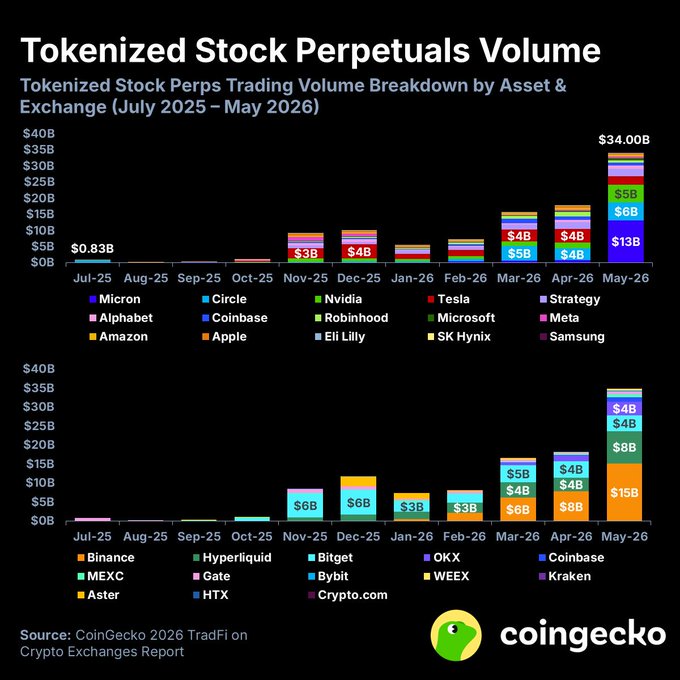 A CoinGecko chart titled "Tokenized Stock Perpetuals Volume" displays trading volume from July 2025 to May 2026, with the May 2026 peak labeled at $34.00B, highlighting Micron at $13B, NVIDIA at $8B, and Circle at $6B as the top assets traded. The breakdown by exchange shows Binance leading at $15B for May 2026, illustrating the broader surge in tokenized stock perps where Micron's $13.16B peak trading volume confirms its position as the most traded tokenized stock.
