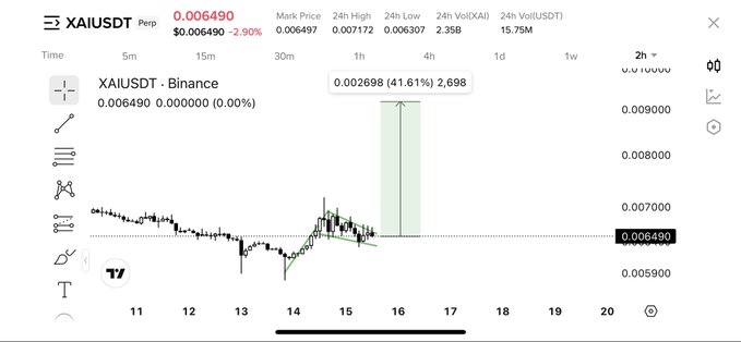 A TradingView chart displays the XAIUSDT perpetual pair on Binance, showing a recent sharp price spike of 41.61% (≈+0.002698) with the current price at 0.006490 and a 24-hour volume of $15.75M. This visual supports the post's claim that $XAI follows similar gaming-narrative pump patterns seen in $ACE and $ALICE, highlighting its un-pumped status with only a brief volatile spike rather than sustained momentum.