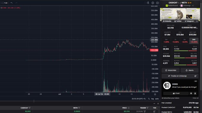 A cryptocurrency price chart showing CADHCAT/WETH trading pair with significant price movement, displaying volume and an AI assistant named CODBE in the corner.