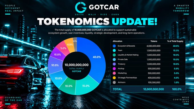 A vibrant GOTCAR Tokenomics Update infographic displays the 10,000,000,000 $GOTCAR total supply breakdown via a colorful pie chart and detailed allocation table, highlighting the largest 40% allocation to Ecosystem & Rewards, followed by 15% to the Team, and 10% each to Liquidity & Market Making, Private Sale, and Treasury, with smaller portions for Airdrop (5%), Marketing (5%), Strategic Partnerships (4%), and Advisors (1%), perfectly visualizing the post's announcement of the new tokenomics structure designed to reward activity, Guardians, and ecosystem growth with the tagline "Drive, Walk, Ride, Earn."