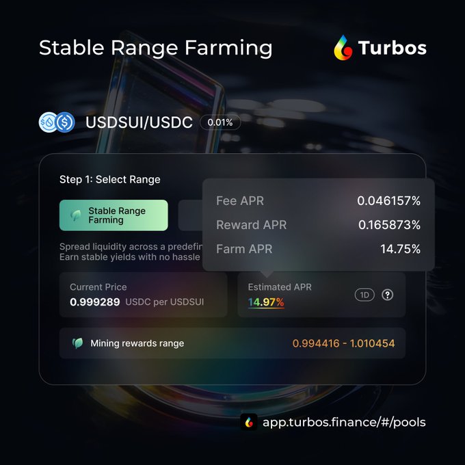 The image is a promotional graphic for Turbos' Stable Range Farming feature on the USDSUI/USDC pool (0.01% fee tier), displaying a total Farm APR of 14.75% (0.046157% Fee APR + 0.165873% Reward APR) with a mining rewards range of 0.994416–1.010454 USDC per USDSUI—visually supporting the post's claim that stable pool LPs can now passively maintain positions without being knocked out of range during minor price fluctuations.
