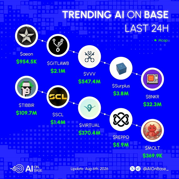 A blue-themed infographic titled 'TRENDING AI ON BASE LAST 24H' lists AI tokens with their market caps, including Saeon ($954.5K), $GITLAWB ($2.1M), $VVV ($547.4M), $Surplus ($3.8M), $BNKR ($32.3M), $TIBBIR ($109.7M), $SCL ($1.4M), $VIRTUAL ($370.4M), $REPPO ($5.9M), and $MOLT ($369.9K), credited to @AIOnBase_.