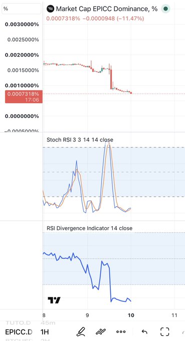 A TradingView chart shows EPICC's market cap dominance has crashed to 0.0007318%, down 11.47%, with the price dropping sharply on the 1H timeframe. The bearishly low Stochastic RSI (near 3) and declining RSI divergence indicator reflect the extreme weakness supporting the poster's view that EPICC is a worthless "garbage coin."