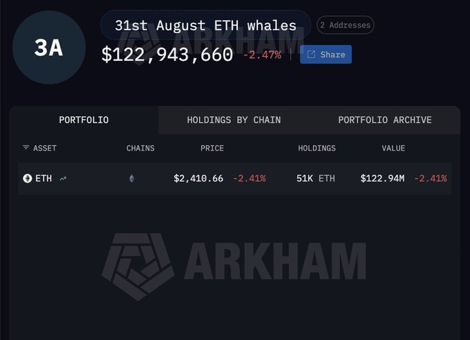 The image shows an Arkham Intelligence dashboard labeled "3A" displaying two ETH whale addresses with a combined balance of $122,943,660 (down 2.47%), holding 51K ETH at $2,410.66 per coin, supporting the post's claim about mystery whale wallets accumulating over $100M in ETH.