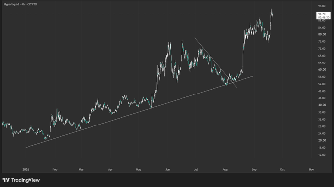 A TradingView price chart displays an upward trending cryptocurrency asset with a drawn ascending trendline and a recent breakout near the $90.00 level.