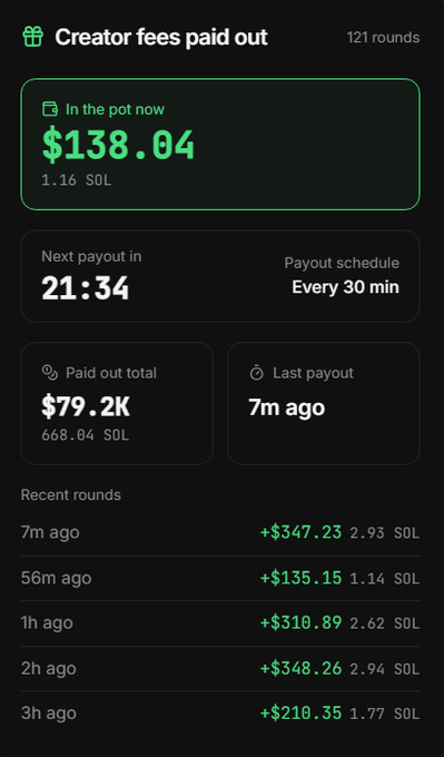A screenshot of a dark-mode app interface showing 'Creator fees paid out' with $138.04 'In the pot now' and a list of recent round payouts in SOL.