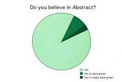A pie chart titled "Do you believe in Abstract?" shows the vast majority of respondents (light green) believe in Abstract, while a small minority (dark green) do not—reflecting optimism about AbstractChain's 2026/27 prospects.