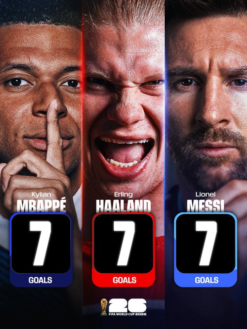 FIFA World Cup 2026 graphic showing Kylian Mbappé, Erling Haaland, and Lionel Messi each credited with 7 goals.