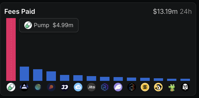 A bar chart titled "Fees Paid" showing $13.19m total in the past 24 hours, with Pump Fun leading at $4.99m, followed by Axiom, Jupiter, Meteora, and other Solana-based protocols.

The chart visually corroborates the post's claim, illustrating Pump Fun's dominant $4.99m fee generation compared to the next four highest earners (Axiom, Jupiter, Meteora, and Fomo), all memecoin-related platforms.