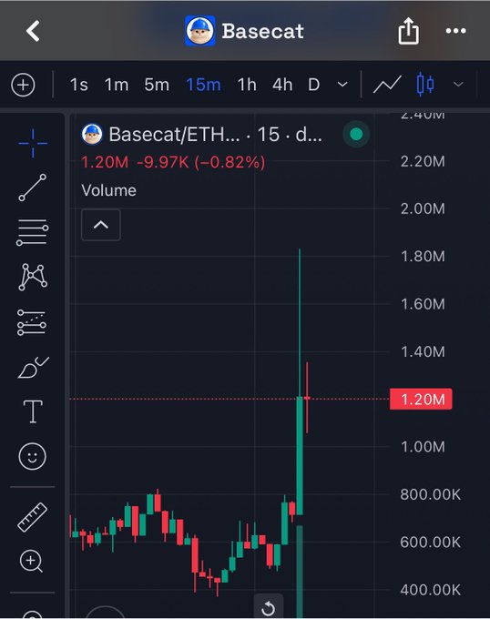 A TradingView chart displays the BASECAT/ETH pair on a 15-minute timeframe, showing a current price of 1.20M with volume of 1.20M and a -0.82% decline. A notable green volume spike reaching approximately 1.80K coincides with the post's claim of nearly 4x candle movement, visually confirming the heightened trading activity around the token.
