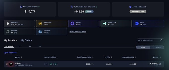 The image shows a crypto portfolio dashboard displaying a current balance of $115,071 and claimable yield of $145.66, with an open position in "apuUSD" (labeled as PT, YT, LP) showing a total position value of $115,071, a 20.92% LP APY, $145.66 in claimable yield, and a net P&L of -$23,924.82 (-17.19%), illustrating the user's unrealized losses on their Pendle LP position despite the high APY.