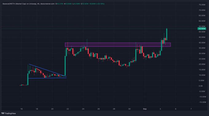 A candlestick chart of Basecat (BASECAT) on Uniswap shows the token surging from a descending triangle pattern near $15M market cap to a breakout above the $40M zone, hitting highs around $53M. The annotated chart visually supports the post's claim about the token's dramatic rally, highlighting how it surpassed levels that even Coinbase's involvement couldn't achieve.