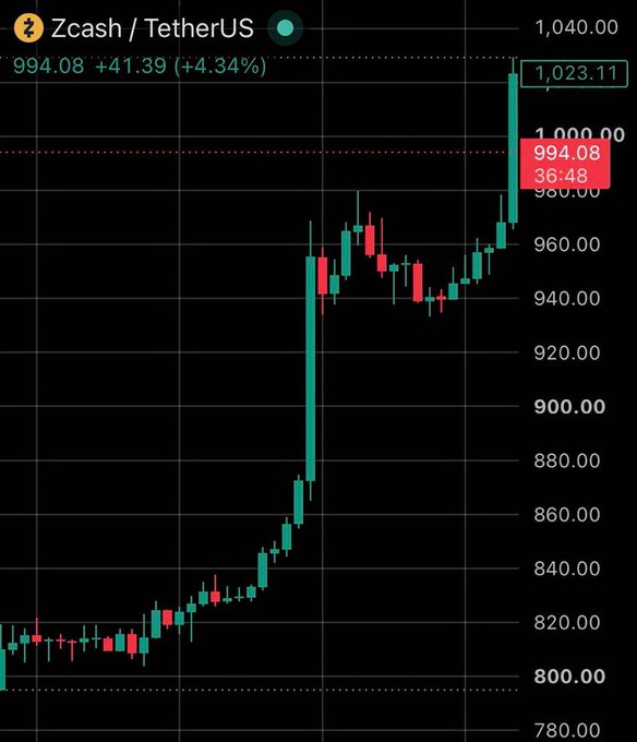 A cryptocurrency candlestick chart for Zcash/TetherUS showing a price increase to 1,023.11 with a +4.34% gain (994.08 +41.39).