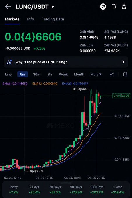 A MEXC trading chart for LUNC/USDT shows the price at 0.0{4}6606 (≈0.000065 USD), up 7.2% with a 24h high of 0.0{4}6649 and volume of 4.493B LUNC, illustrating the recent sharp uptrend from which further gains are being speculated. The candlestick chart displays exponential moving averages (EMA6, EMA12, EMA20) all trending upward, reinforcing the bullish momentum referenced in the post's question about LUNC's potential upside.