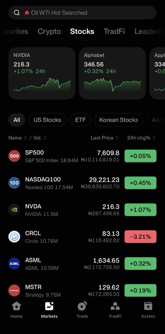 A mobile stock trading app showing the Markets tab with stock tickers including NVIDIA at 216.3 (+1.07%), SP500 at 7,609.8 (+0.05%), NASDAQ100 at 29,221.23 (+0.45%), CRCL at 83.13 (-3.21%), ASML at 1,634.65 (+0.32%), and MSTR at 129.62 (+0.19%).