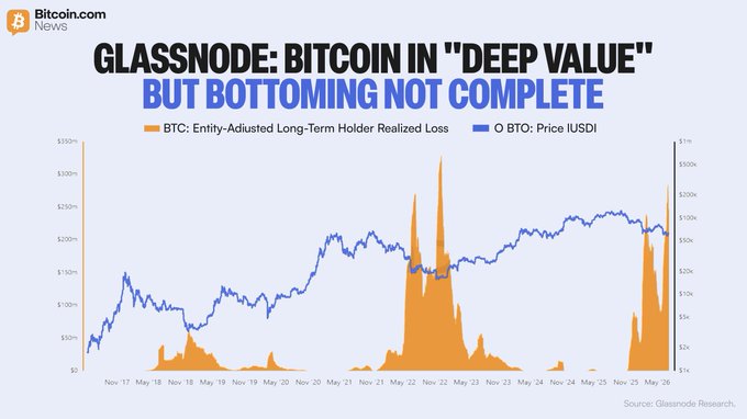 This Glassnode chart shows Bitcoin's "deep value" potential, with BTC: Entity-Adjusted Long-Term Holder Realized Loss (orange) and O BTO: Price IUSDI (blue) indicating that the bottoming process is not yet complete.