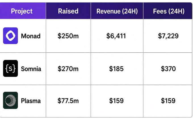 A table compares funding and daily revenue for three L1 blockchain projects: Monad raised $250m with $6,411 in 24H revenue and $7,229 in fees, Somnia raised $270m with just $185 in revenue and $370 in fees, and Plasma raised $77.5m with $159 in revenue and $159 in fees. The data supports the post's claim that despite raising comparable "generational wealth," Monad stands out as the only project generating meaningful daily revenue, dismissing the notion that it is overhyped.