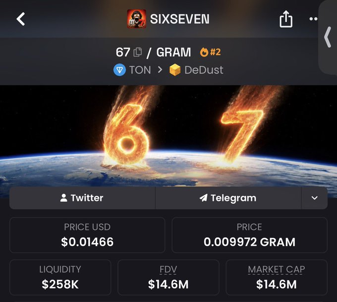 A crypto dashboard displays the "$67" token (ticker SIXSEVEN) priced at 0.009972 GRAM ($0.01466 USD) on TON blockchain via DeDust, with a market cap of $14.6M and liquidity of $258K. The fiery "67" graphic viewed from space visually reinforces the token's branding, complementing the post's discussion of its community-focused launch and farming features.