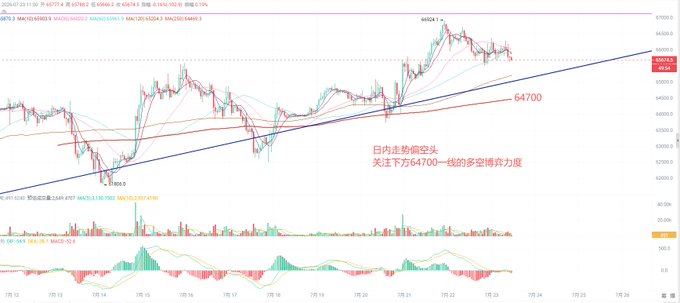 Bitcoin candlestick chart showing a bullish trend line with Chinese text '日内走势偏空头 关注下方64700一线 的多空博弈力度' highlighting the 64,700 support level.