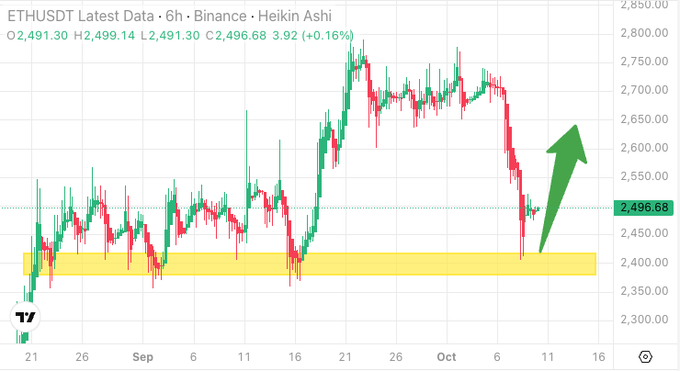 A Binance Heikin Ashi 6h chart shows Ethereum (ETHUSDT) bouncing off a strong support level around $2,400 (highlighted by the yellow band), with a large green arrow indicating potential upward momentum after bouncing from that support, currently trading near $2,496.68. The chart visualizes the post's claim of robust support at $2,400 that has held since August, with the current price action suggesting a possible reversal to the upside.