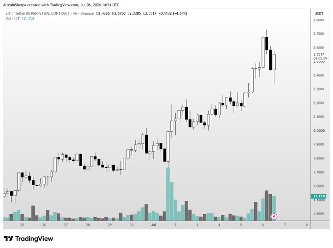A 4-hour candlestick chart of the LIT/USDT Perpetual Contract on Binance shows LIT's price climbing from around $1.50 to a peak near $2.70 before pulling back to $2.55, with notably elevated volume during the July 2 surge—supporting the post's claim that $LIT is holding strong on the recent dip.