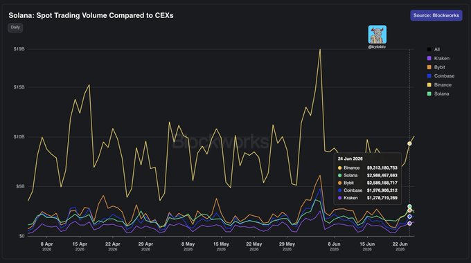The image is a line chart titled "Solana: Spot Trading Volume Compared to CEXs" from Blockworks, showing daily spot trading volume from April to June 2026 across Binance, Solana, Bybit, Coinbase, and Kraken. As of June 24, 2026, Solana's volume ($2.94B) exceeds Bybit ($2.58B), Coinbase ($1.67B), and Kraken ($1.27B), trailing only Binance ($8.31B), visually confirming the post's claim that Solana's onchain spot volume rivals major centralized exchanges.