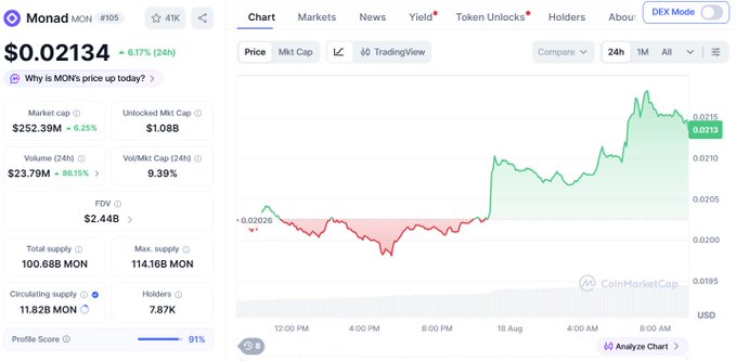 A CoinMarketCap page for the cryptocurrency Monad (MON) priced at $0.02134, showing a 6.17% increase, market cap of $252.39M, and a 24-hour price chart with green and red candlesticks.