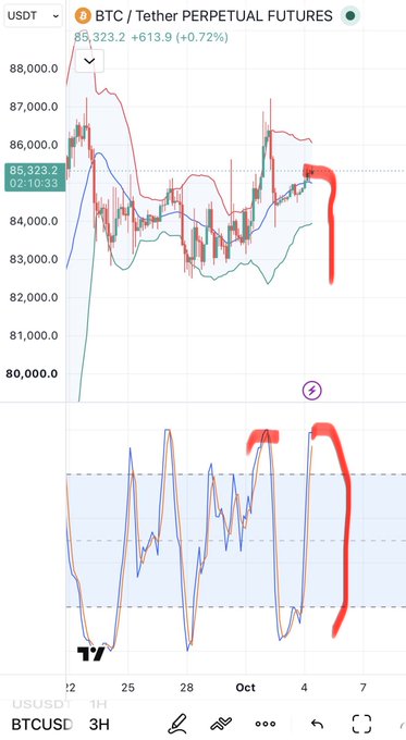 A TradingView chart of 'BTC / Tether PERPETUAL FUTURES' showing the price at 85,323.2 USDT (+0.72%), with red markings highlighting a recent price dip and bearish divergence in the oscillator below.