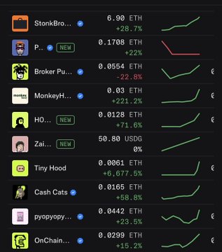 A list of NFT collections including StonBro, Broker Punks, MonkeyHaus, HO..., Zai..., Tiny Hood, Cash Cats, pypopy..., and OnChain... with their ETH prices and percentage changes, all showing green upward trends except Broker Punks at -22.8%.