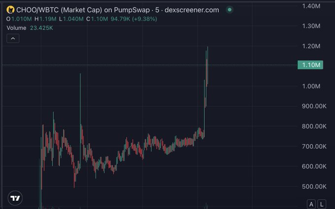 A dark market chart from dexscreener.com is titled “CHOO/WBTC (Market Cap) on PumpSwap · 5 · dexscreener.com,” showing OHLC data, volume 23.425K, and candlesticks rising sharply to about 1.20M.