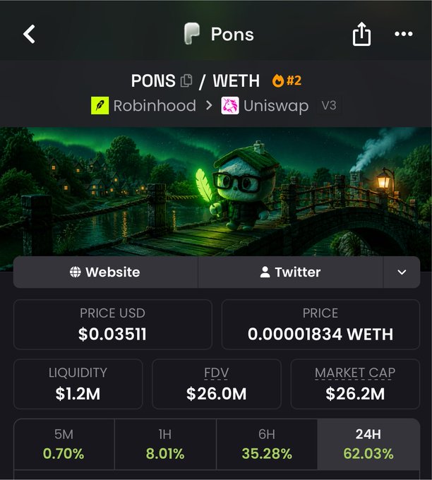 A screenshot of the $PONS token on the Uniswap V3 DEX, showing a price of $0.03511 USD (0.00001834 WETH), a market cap of $26.2M, $1.2M liquidity, and significant gains of 62.03% in 24H, alongside its mascot artwork of a hooded character holding a glowing feather on a moonlit bridge—visually supporting the rallying post "never fade slavic."