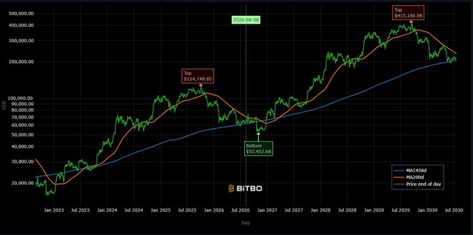 A Bitbo Bitcoin price projection chart showing historical data from 2023 to 2026 with two cycle peaks marked: a prior top at $124,749.85 and projected top at $415,180.08, alongside a MA200 moving average and a bottom of $52,452.68 near 2026-08-01.