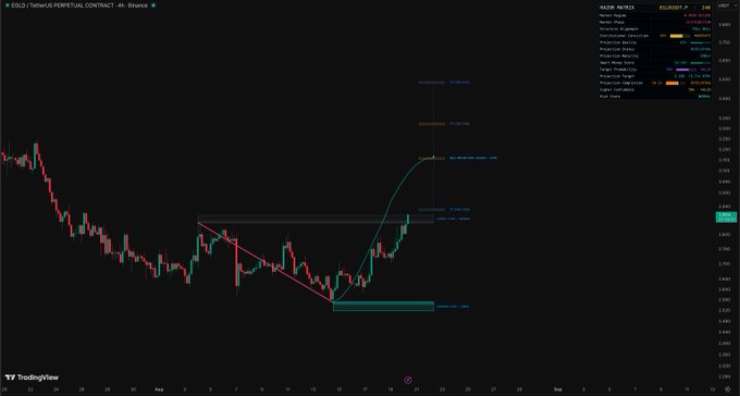 A 4-hour TradingView candlestick chart of $EGLD (MultiversX) Perpetual Contract on Binance shows a bullish breakout, with price surging above a descending trendline and reclaiming the $26.00–$27.00 resistance zone, targeting projected highs near $30.60 and $35.10 according to visible Fibonacci and projection levels.