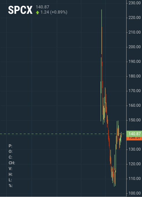 A financial stock chart displaying the ticker "SPCX" at $140.87 with a slight gain of +1.24 (+0.89%), showing a significant price drop from a peak near $225.