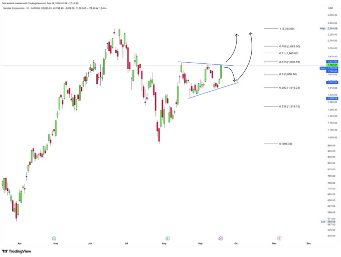 A TradingView candlestick chart for NASDAQ (sandbox created with TradingView.com) showing price action with Fibonacci retracement levels and arrows indicating a breakout from a triangle pattern.