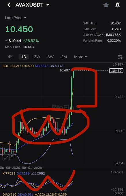 A financial chart for AVAXUSDT showing a recent price spike, with hand-drawn red circles highlighting a previous price consolidation area and a current vertical price movement.