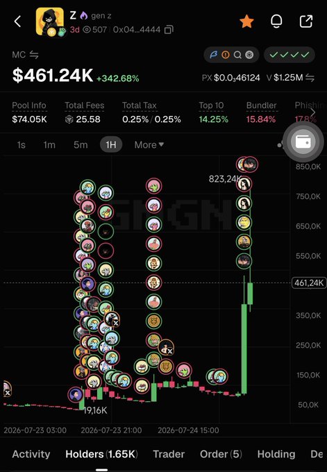 The image shows a BSC token tracking chart for "gen z" (0x04...4444) on GMGN, displaying a market cap of $461.24K with a +342.68% gain, alongside holders data (1.65K) and a dramatic price chart showing a surge from ~$9.16K to a peak of $823.24K. This visualizes the explosive post mentioned in the post, supporting the claim that "$GENZ just proved that BSC needs Yi's catalyst" by showcasing the token's parabolic price action and strong holder base on the Binance Smart Chain.