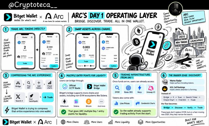 An infographic by @Cryptoteca_ promotes the Bitget Wallet x Arc partnership, titled 'ARC'S DAY1 OPERATING LAYER,' highlighting features like direct token trading, cross-chain swaps, and multi-chain liquidity.