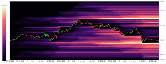 A heatmap of Bitcoin (BTC) liquidation levels spans from July 18 to July 25, with price ranging between $61,550 and $69,300, showing clusters of leverage concentration around the $65,000-$67,000 range. The visible long liquidation zones just below the current price action align with the post's warning that a slight further decline in BTC could trigger a cascade of short-term high-leverage long position liquidations.