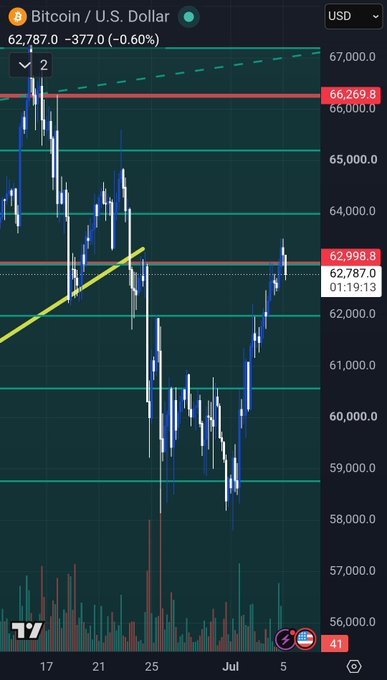 A Bitcoin/USD (BTC/USD) candlestick chart shows the price recently bouncing from lows near $58,000 up toward $62,998, with horizontal resistance levels marked at $66,269, $65,000, and $64,000, supporting the poster's view that short positions remain open with targets near $59,000–$60,000.