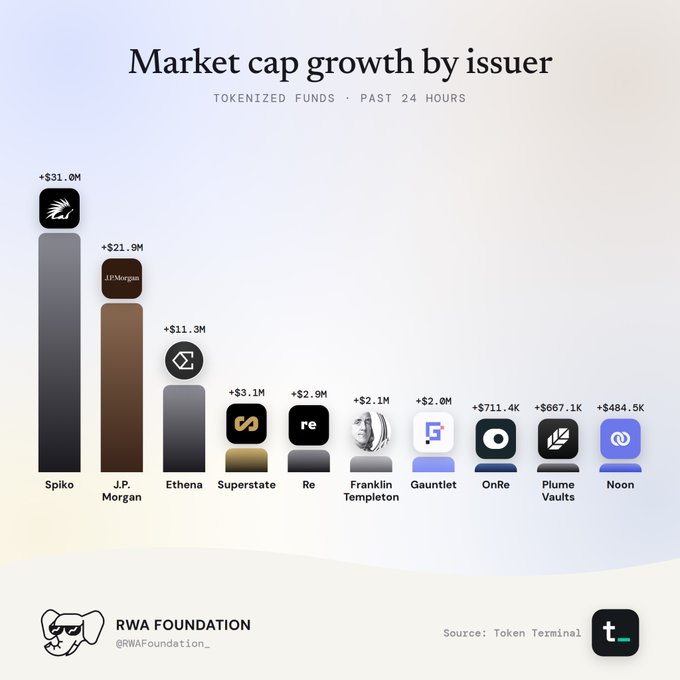 A bar chart titled 'Market cap growth by issuer' for tokenized funds over the past 24 hours, with Spiko leading at +$31.0M, followed by J.P. Morgan (+$21.9M) and Ethena (+$11.3M). Sourced from Token Terminal and credited to RWA Foundation.