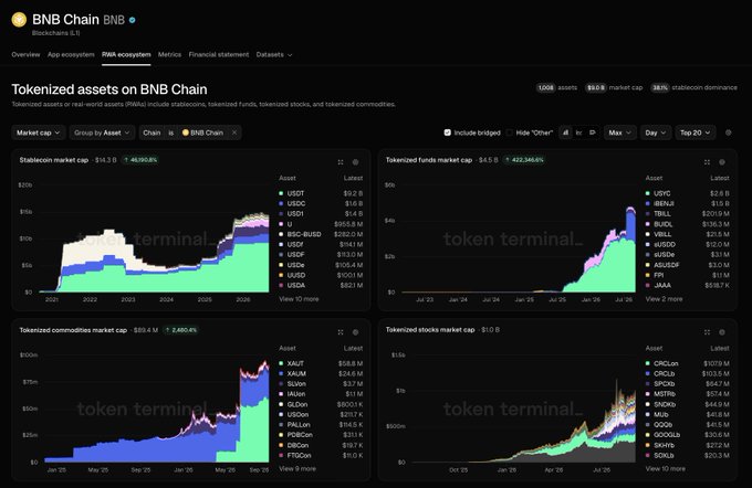 The image displays a Token Terminal dashboard titled "Tokenized assets on BNB Chain" featuring four stacked area charts that visualize market caps for stablecoins ($14.3B, +46.95%), tokenized funds ($4.5B, +412.46%), tokenized commodities ($89.4M, +2,460.4%), and tokenized stocks ($1.0B), with leading assets including USDT ($12.2B) and USDC ($1.8B) for stablecoins, LIYU ($2.8B) and BENJI ($1.4B) for funds, XAU/T ($688.6M) and XAGM ($24.6M) for commodities, and CRCL/x ($197.9M) and SPY/x ($103.5M) for stocks—perfectly illustrating the accompanying post's message that BNB Chain is expanding across multiple RWA frontiers with stablecoins as the foundation while tokenized funds,
