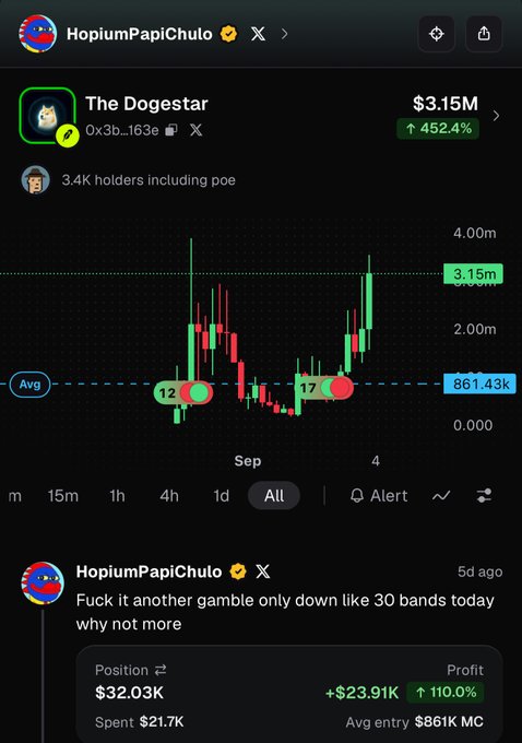 The image shows a trading chart for "The Dogestar" token trading at $3.15M with a 452.4% gain, alongside a post by "HopiumPapiChulo" complaining about a losing position of $32.03K that spent $21.7K with only a +$23.91K (110.0%) profit—contradicting the overall bullish chart performance.

The image appears unrelated to the post thanking @CryptoTalkMan, as it instead depicts a meme token's price surge and a separate frustrated trading commentary.