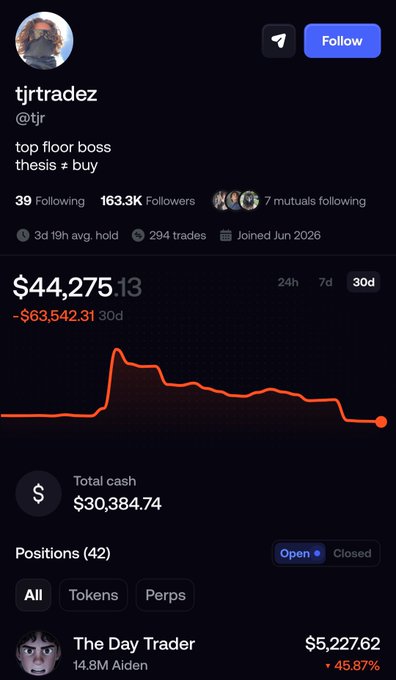 The image shows a trading profile for "tjrtradez" (@tjr) with the caption "top floor boss thesis ≠ buy," displaying a 30-day performance that dropped -$63,542.31 to a portfolio value of $44,275.13, with 163.3K followers and a notable position in "The Day Trader" token up 45.87% at $5,227.62. The post sarcastically defends TJR's memecoin trading abilities despite the visible significant 30-day losses, suggesting that raw instinct and attention to market dynamics are key to profiting in the memecoin space.