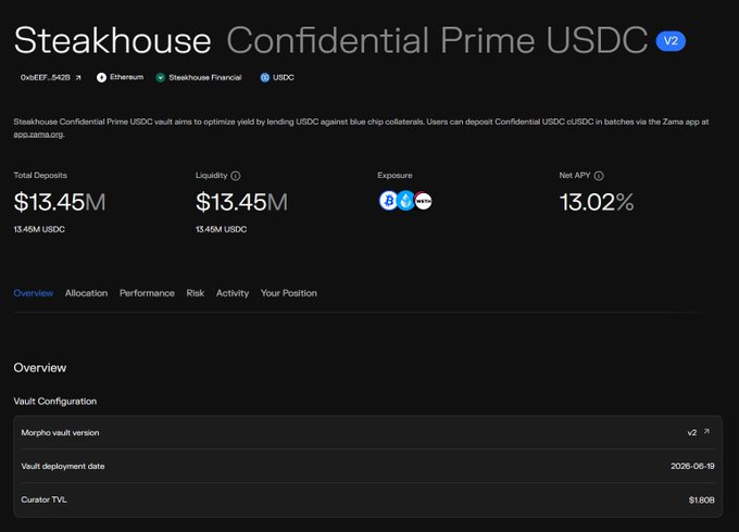 A Zama app page for the 'Steakhouse Confidential Prime USDC V2' vault on Ethereum, displaying $13.45M total deposits, 13.02% net APY, and exposure to Steakhouse Financial and USDC.