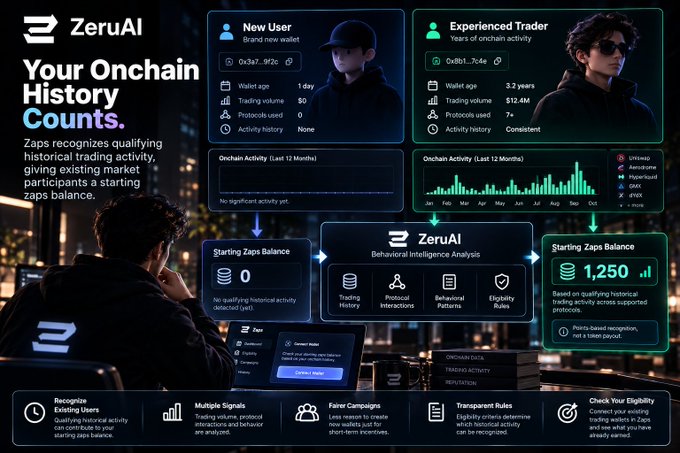A ZeruAI promotional image titled 'Your Onchain History Counts' compares a New User and Experienced Trader profiles, highlighting a 1,250 Starting Zaps Balance reward.